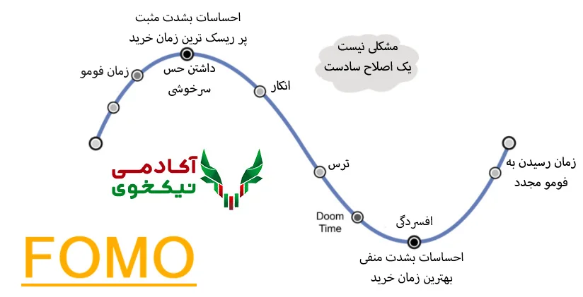 چه چیزی یک معامله گر FOMO را مشخص می کند؟